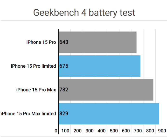 什玲镇apple维修站iPhone15Pro的ProMotion高刷功能耗电吗