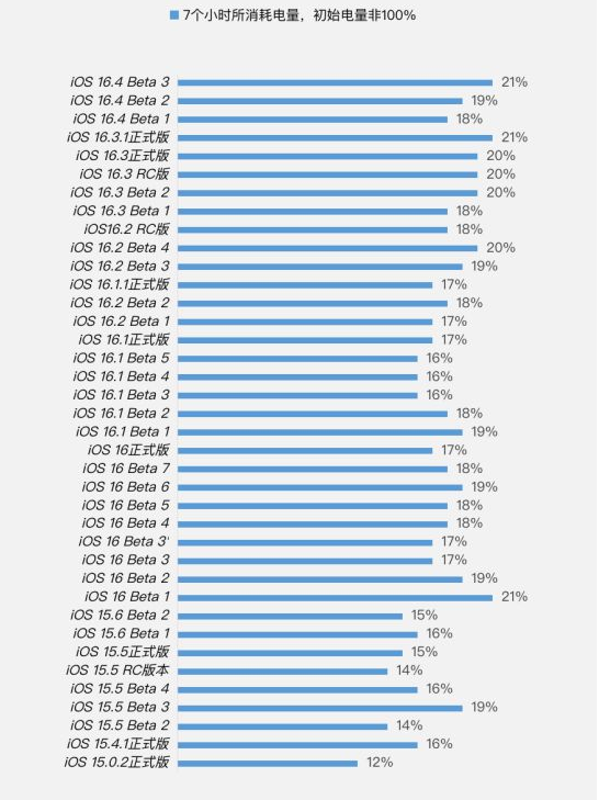 什玲镇苹果手机维修分享iOS 16.4 Beta 3续航跑分等测试结果汇总 