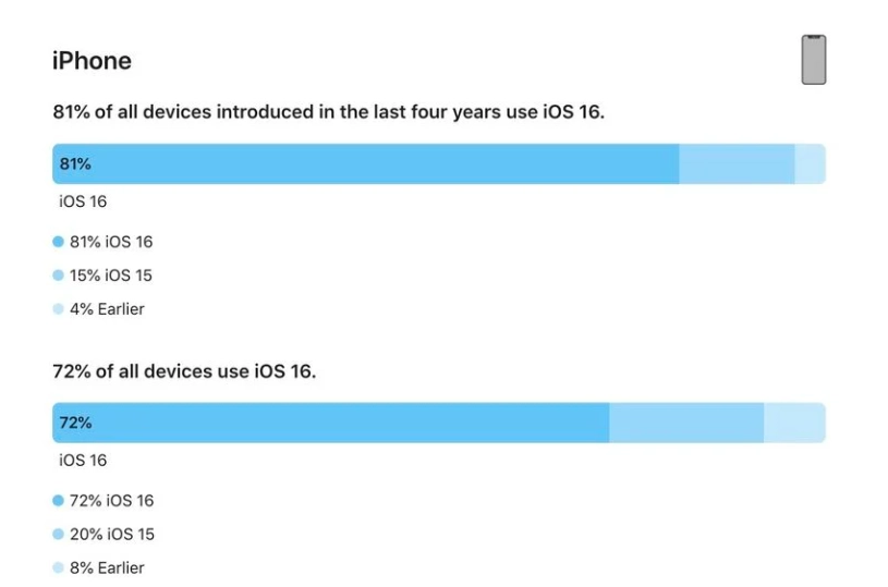 什玲镇苹果手机维修分享iOS 16 / iPadOS 16 安装率 