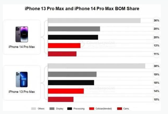 什玲镇苹果手机维修分享iPhone 14 Pro的成本和利润 