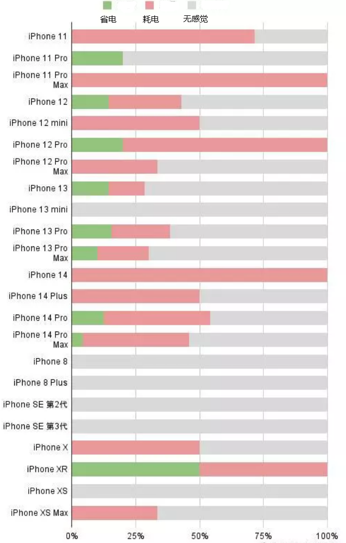 什玲镇苹果手机维修分享iOS16.2太耗电怎么办？iOS16.2续航不好可以降级吗？ 