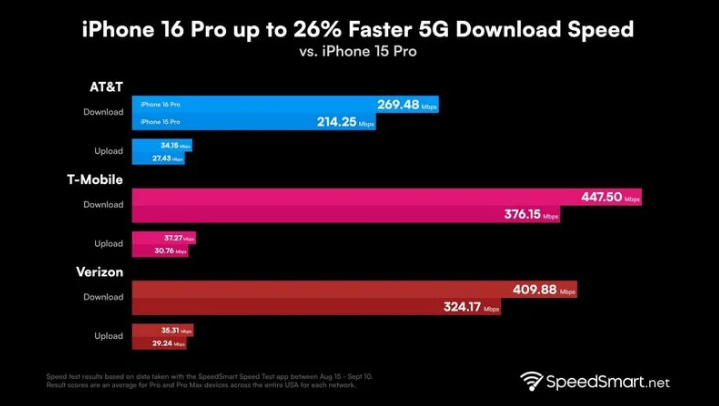 什玲镇苹果手机维修分享iPhone 16 Pro 系列的 5G 速度 