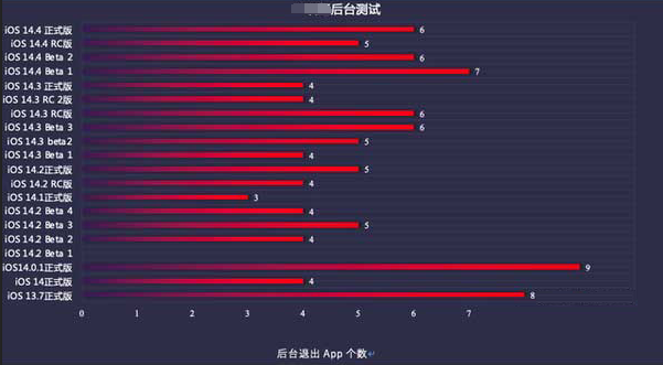 什玲镇苹果手机维修分享iOS14.5beta1续航怎么样 