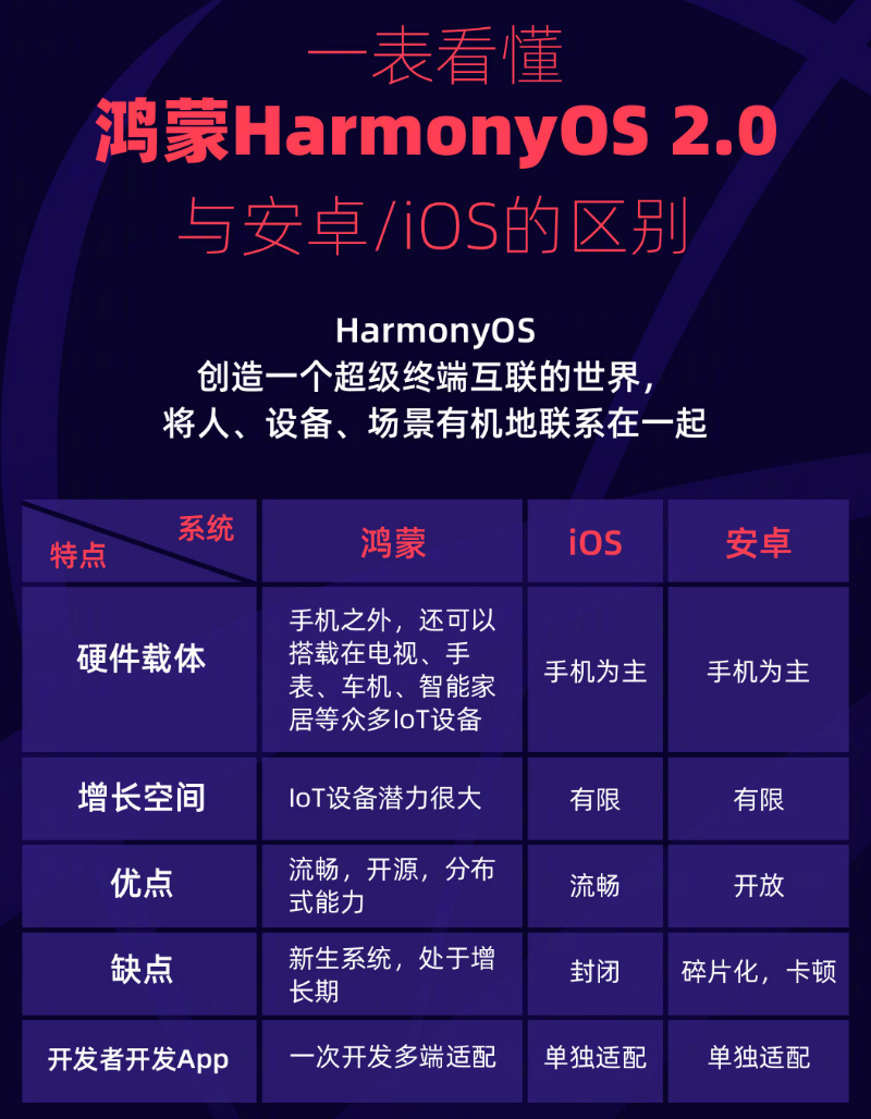 什玲镇苹果手机维修分享华为鸿蒙 OS 与安卓以及 iOS 都有什么区别 